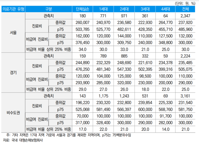 지역별 세대별 실손의료보험 진료 현황. [사진=보험연구원 제공]