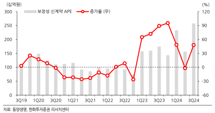 동양생명의 보장성 APE 신계약 금액 및 증가율. [사진=한화투자증권 리서치센터 제공]