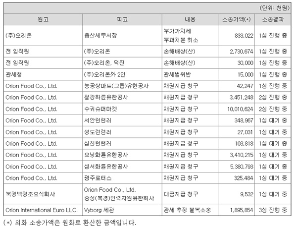 오리온의 소송들. [사진=금융감독원 전자공시시스템 캡처]