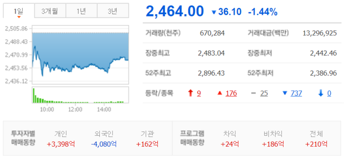 4일 기준 코스피. [사진=네이버페이증권 캡처] 
