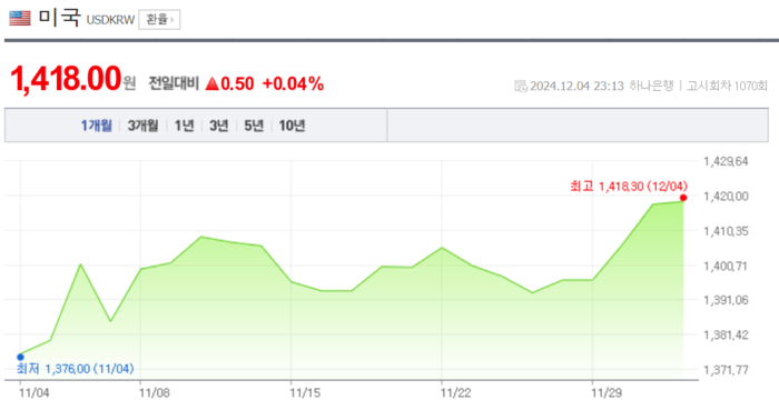4일 기준 원달러 환율. [사진=네이버페이증권 제공] 