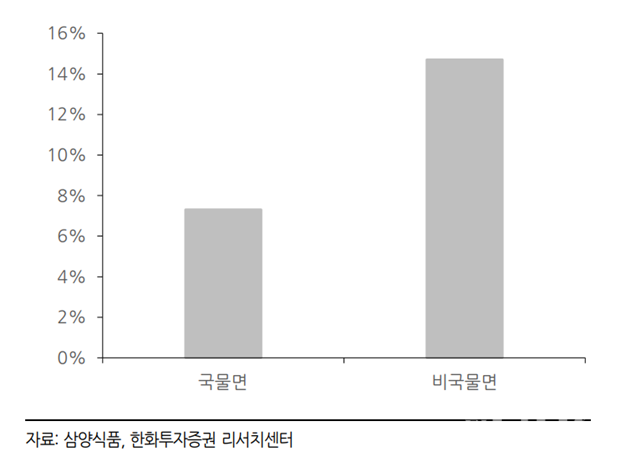삼양식품 중국 라면 시장의 국물면·비국물면에 대한 연평균 성장률. [사진=한화투자증권 리서치센터 제공]