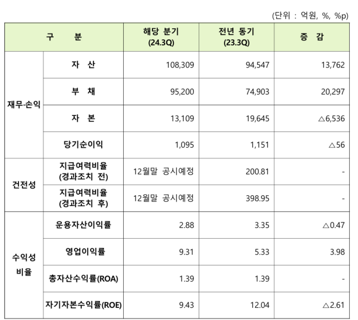 주요 경영 지표. [사진=DB생명 제공] 