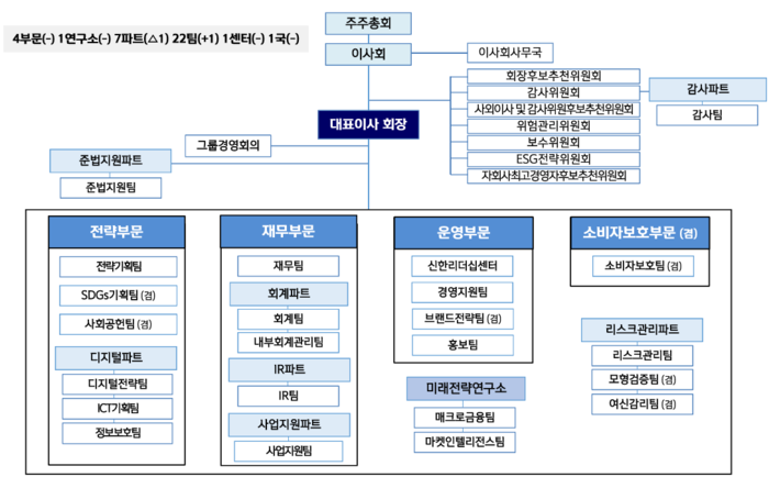 조직도 개정 후. [사진=신한금융지주 제공]