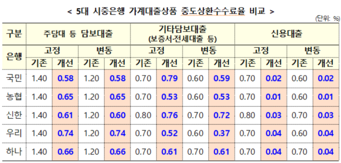 5대 시중은행 가계대출 중도상환수수료율. [사진=금융위원회 제공]