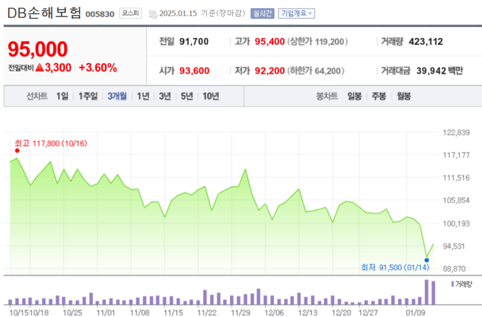 DB손보 주가 흐름. [사진=네이버페이증권 캡처] 
