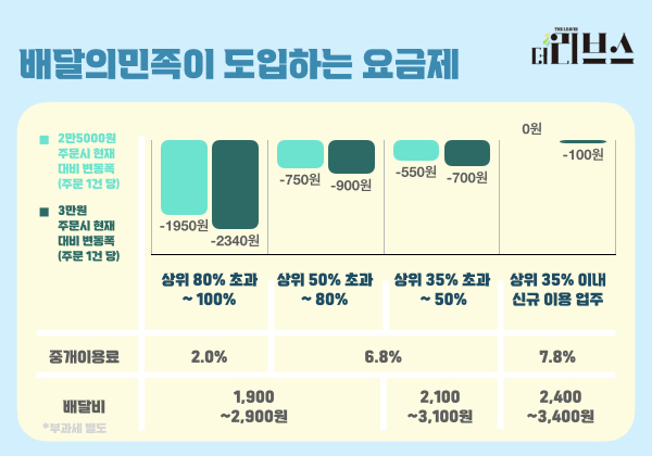 우아한형제들이 시행할 차등 수수료. [그래픽=김현지 기자]