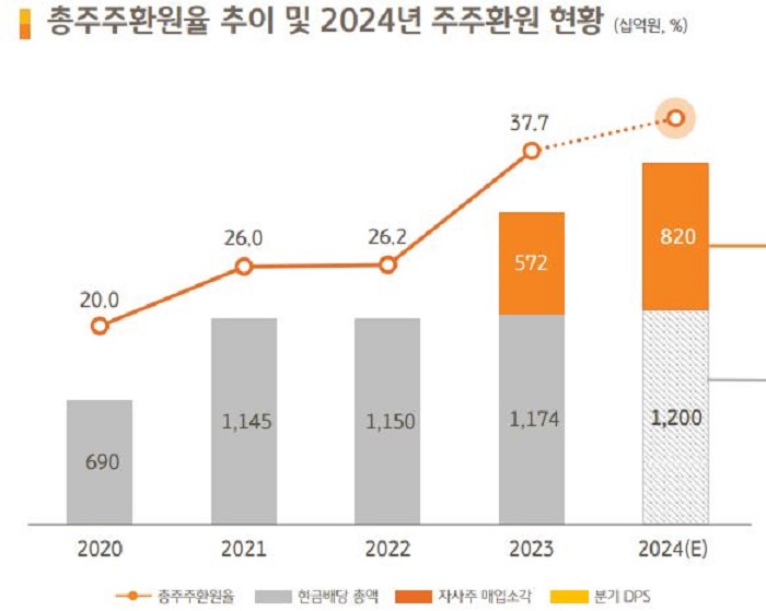 총주주환원율 추이 및 2024년 주주환원 현황. [사진=KB금융그룹 제공]