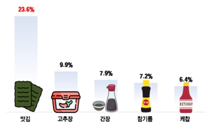 전년 동기 대비 가격 상승률 상위 5개 품목. [사진=한국소비자단체협의회 제공]