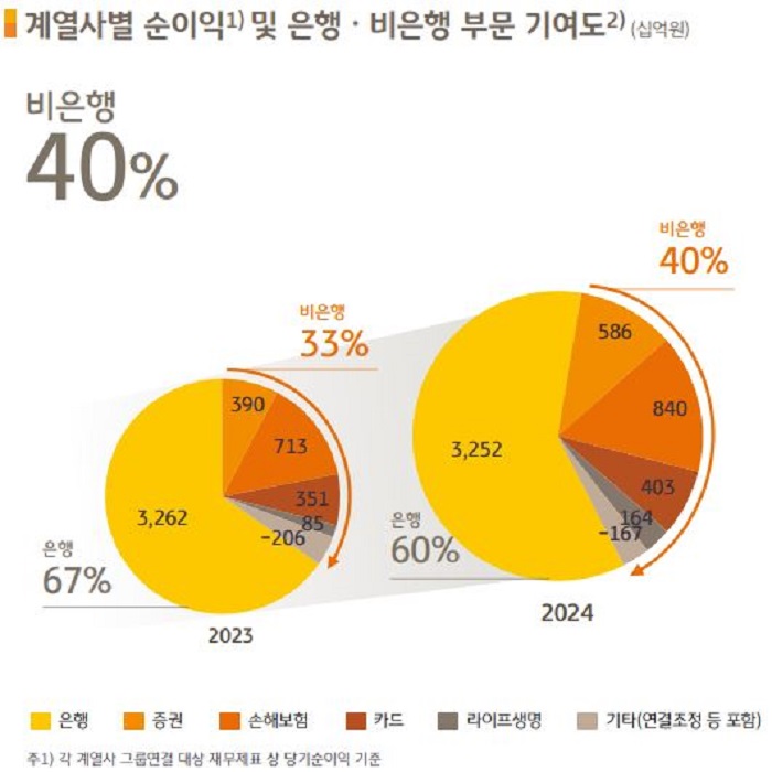 계열사별 순이익 및 은행, 비은행 부문 기여도. [사진=KB금융그룹 제공]