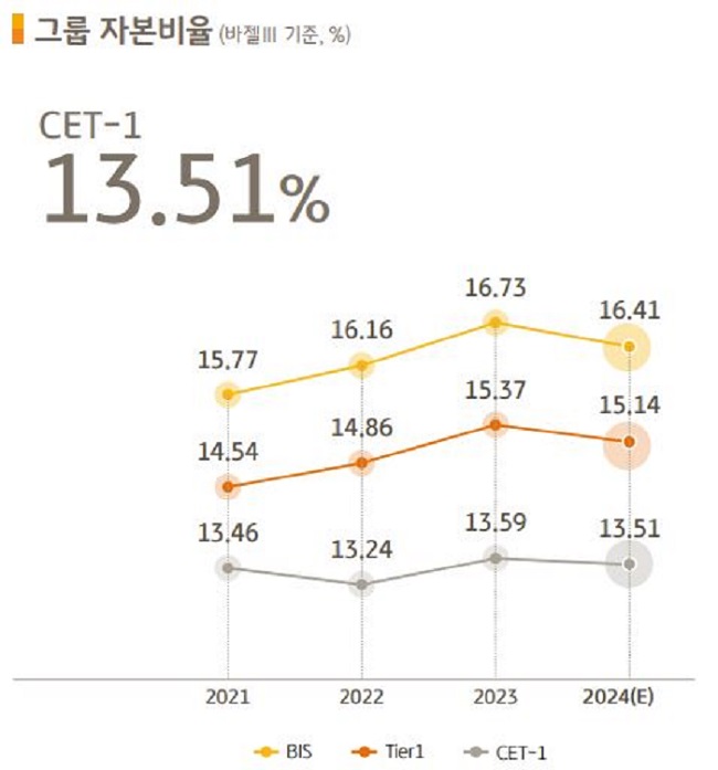 KB금융그룹 보통주자본비율 추이. [사진=KB금융그룹 제공]