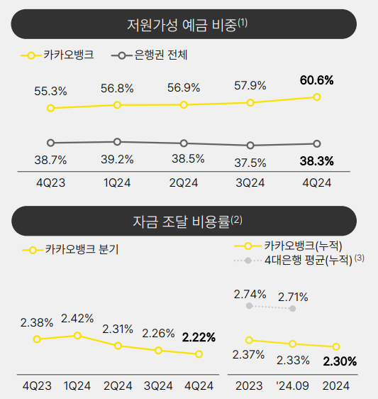 저원가성 예금 비중 및 자금 조달 비용률. [사진=카카오뱅크 제공] 
