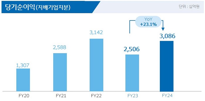 당기순이익 추이. [사진=우리금융그룹 제공]