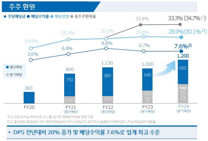 주주환원 추이. [사진=우리금융그룹 제공]