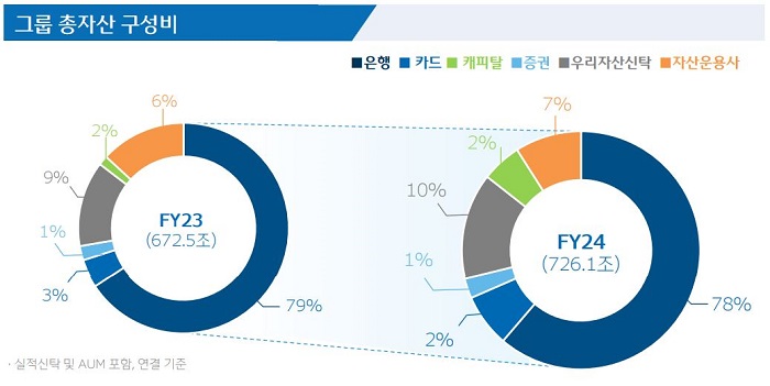 그룹총자산 구성비. [사진=우리금융그룹 제공]