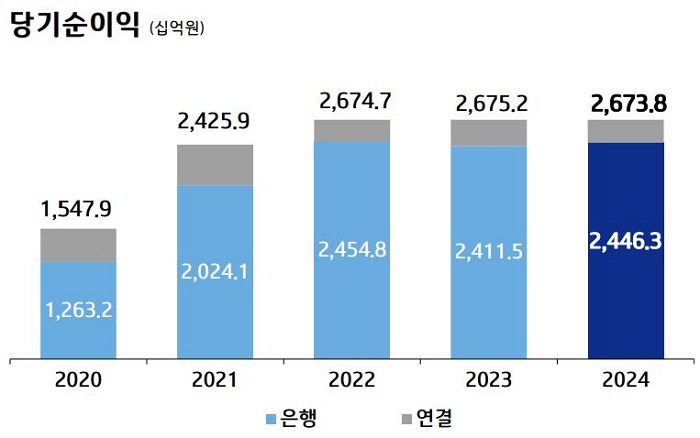 당기순이익 추이. [사진=IBK기업은행 제공]