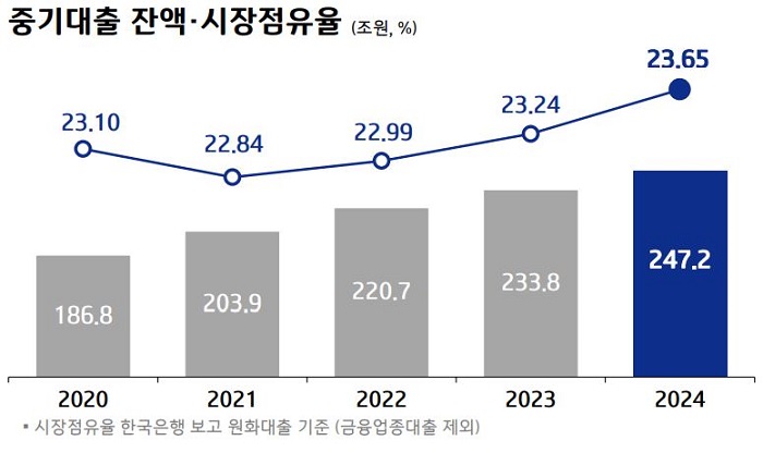 중소기업대출 잔액 및 시장점유율 추이. [사진=IBK기업은행 제공]