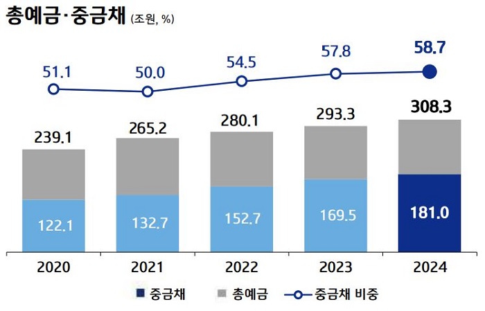 총예금 및 중금채 추이. [사진=IBK기업은행 제공]