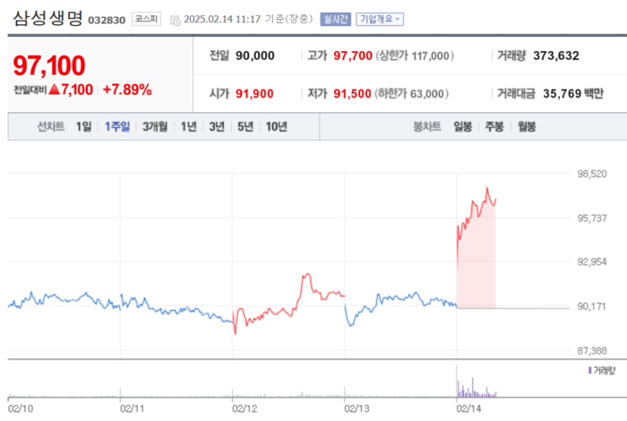 삼성생명 주가 흐름. [사진=네이버페이증권 캡처] 