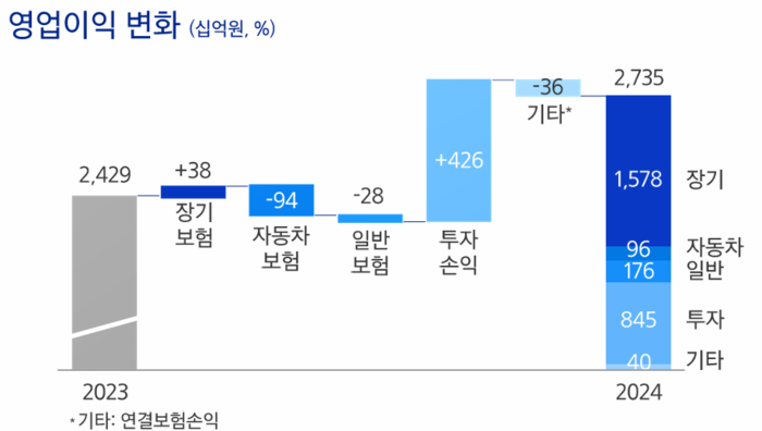 2024년 삼성화재의 영업이익. [사진=삼성화재 제공] 