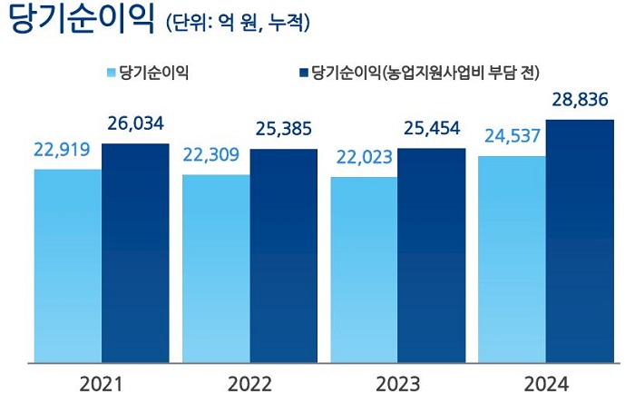 당기순이익 추이. [사진=NH농협금융지주 제공]