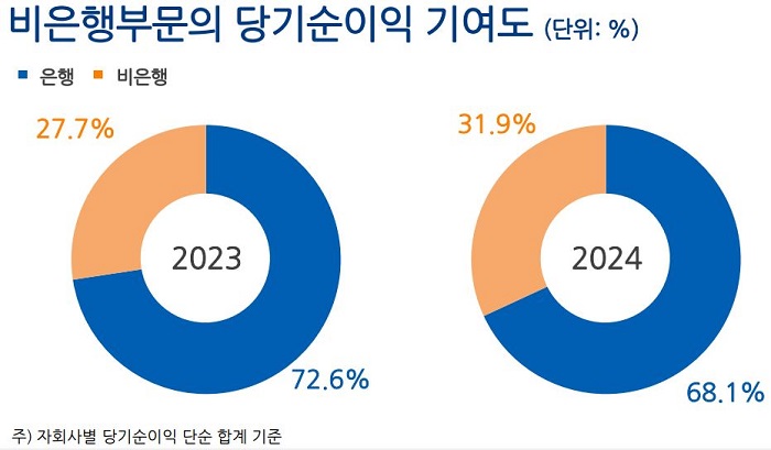 비은행 부문의 당기순이익 기여도. [사진=NH농협금융지주 제공]