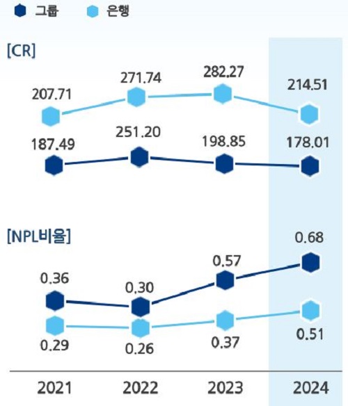 대손충당금 적립비율(CR)/고정이하여신비율(NPL) 수치. [사진=NH농협금융지주 제공]