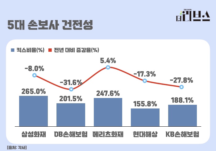 5대 손보사 킥스비율. [그래픽=김현지 기자]