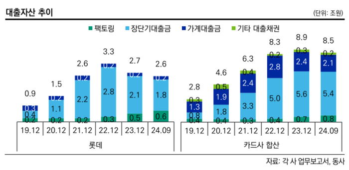 롯데카드와 카드사 합산 대출자산 추이. [사진=한국신용평가 제공] 