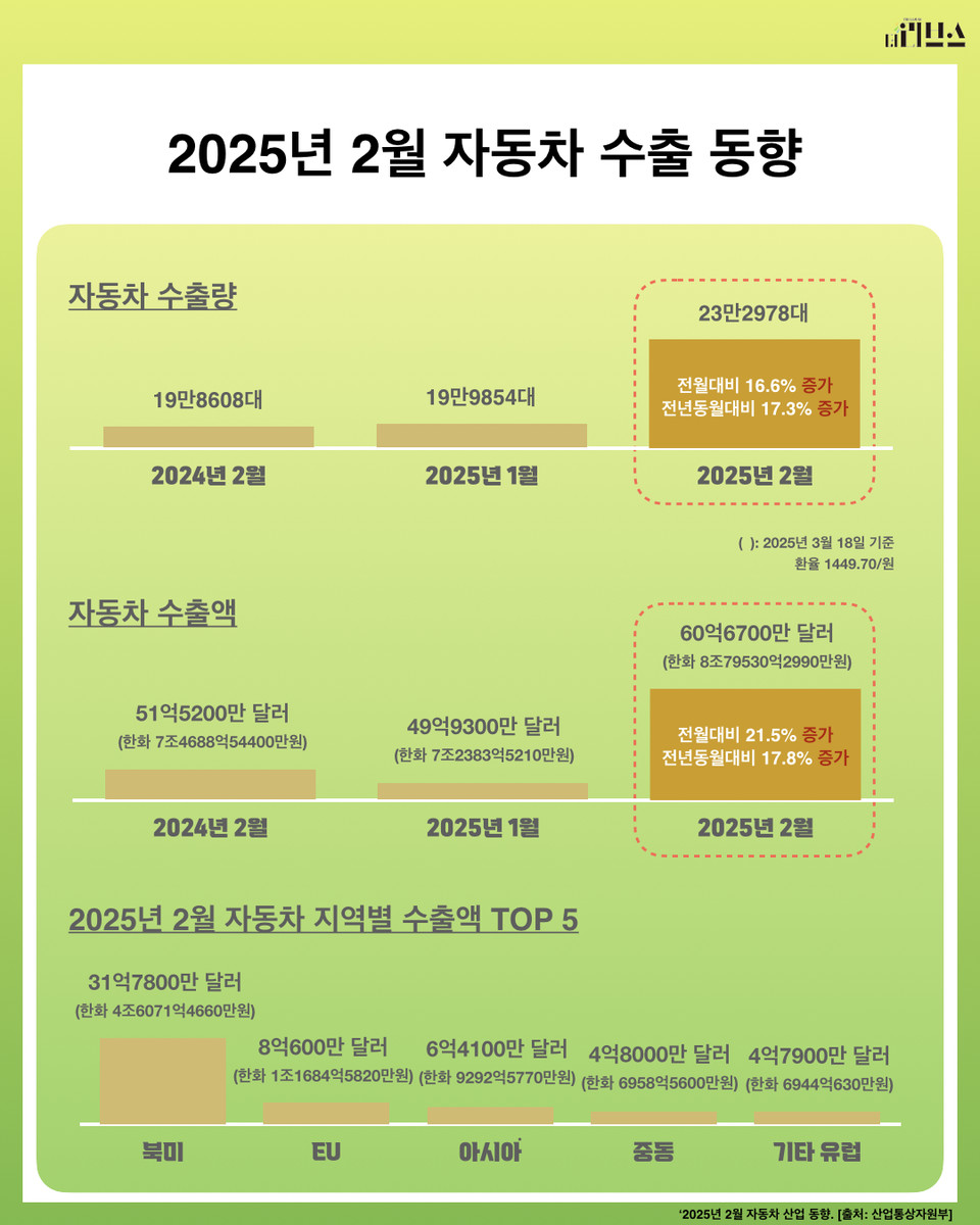 2025년 2월 자동차 수출 동향. [그래픽=김현지 기자]