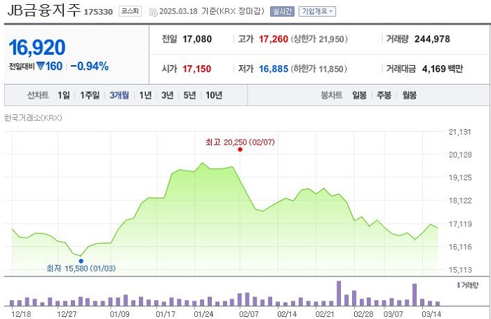 지난 18일 기준 JB금융지주 주가 흐름. [사진=네이버페이증권 캡처]