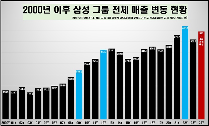 삼성그룹 전체 매출 변동. [사진=한국CXO연구소 제공]