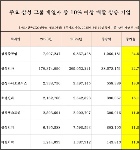 삼성 그룹 계열 중 매출 10% 상승 기업. [사진=한국CXO연구소 제공]