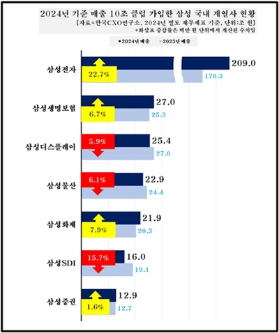 삼성 국내 계열사 중 매출 10조 클럽 기업. [사진=한국CXO연구소 제공]