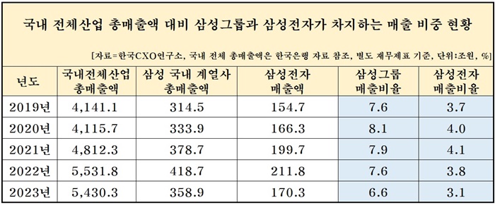 삼성그룹 및 삼성전자 매출 포지션. [사진=한국CXO연구소 제공]