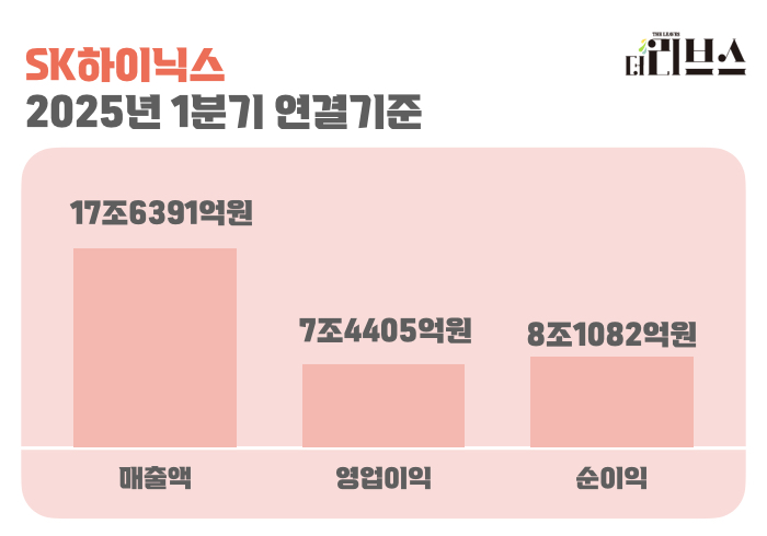 SK하이닉스 2025년 1분기 실적. [그래픽=김현지 기자]