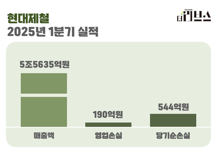 현대제철 2025년 1분기 실적. [그래픽=김현지 기자]