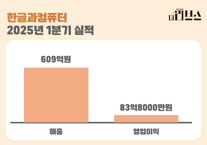 한글과컴퓨터 2025년 1분기 실적. [그래픽=김현지 기자]