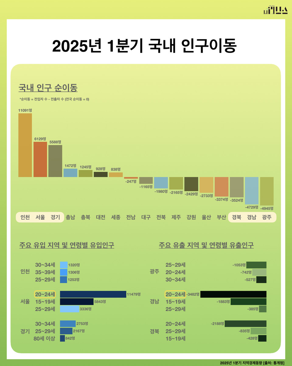 2025년 1분기 국내 인구이동. [그래픽=김현지 기자]