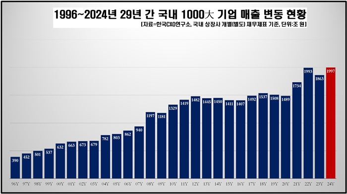 29년간 매출 전체 현황. [사진=한국CXO연구소 제공]