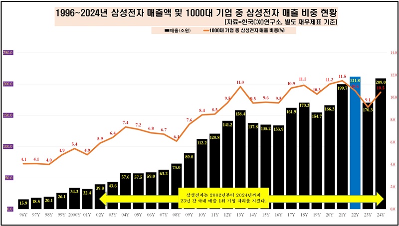 삼성전자 매출 비중. [사진=한국CXO연구소 제공]