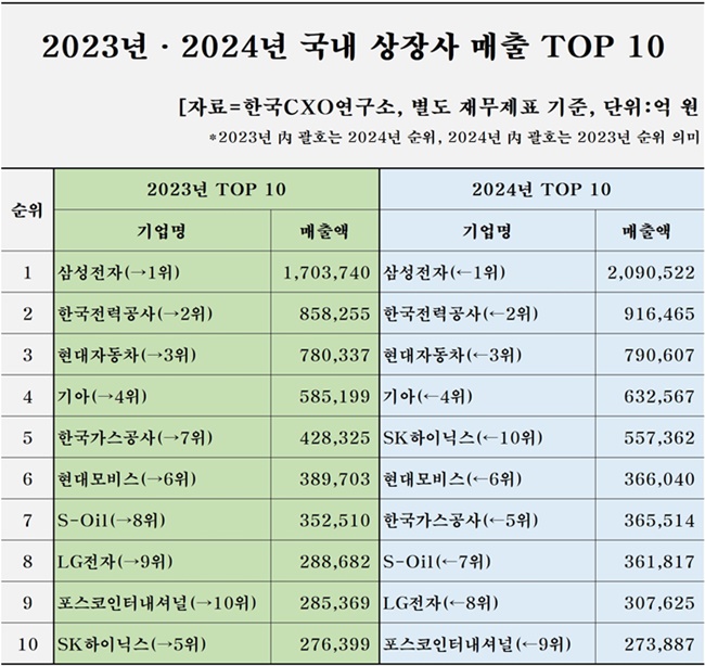 매출 TOP 10. [사진=한국CXO연구소 제공]