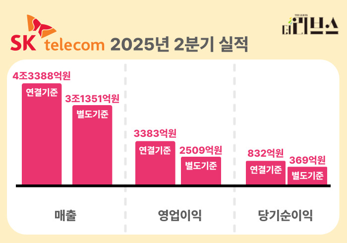 SK텔레콤 올해 2분기 실적. [그래픽=황민우 기자]