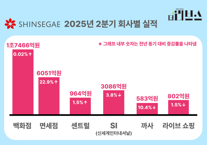 2025년 (주)신세계 2분기 회사별 실적. [그래픽=황민우 기자]