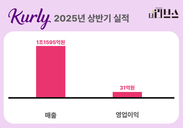 컬리 2025년 상반기 실적. [그래픽=황민우 기자]