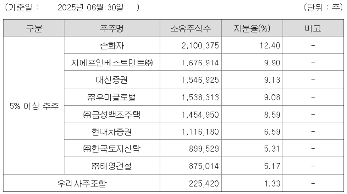 이지스자산운용이 지난 14일 공시한 반기보고서.  [사진=금융감독원 전자공시시스템 캡처]