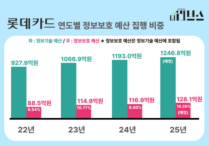롯데카드 연도별 정보보호 예산 집행  비중. [그래픽=황민우 기자]