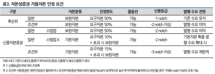 자본성증권 가용자본 인정 조건. [사진=나이스신용평가 제공] 