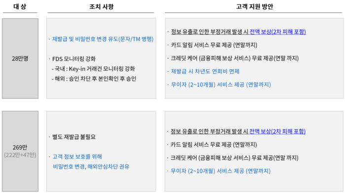 롯데카드가 내놓은 고객 지원 방안. [사진=롯데카드 제공] 