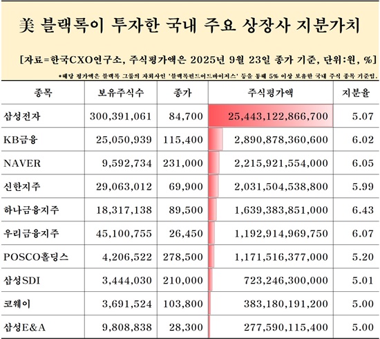 블랙록 지분평가액. [사진=한국CXO연구소 제공]